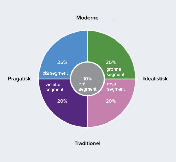 Billede af minerva modellen